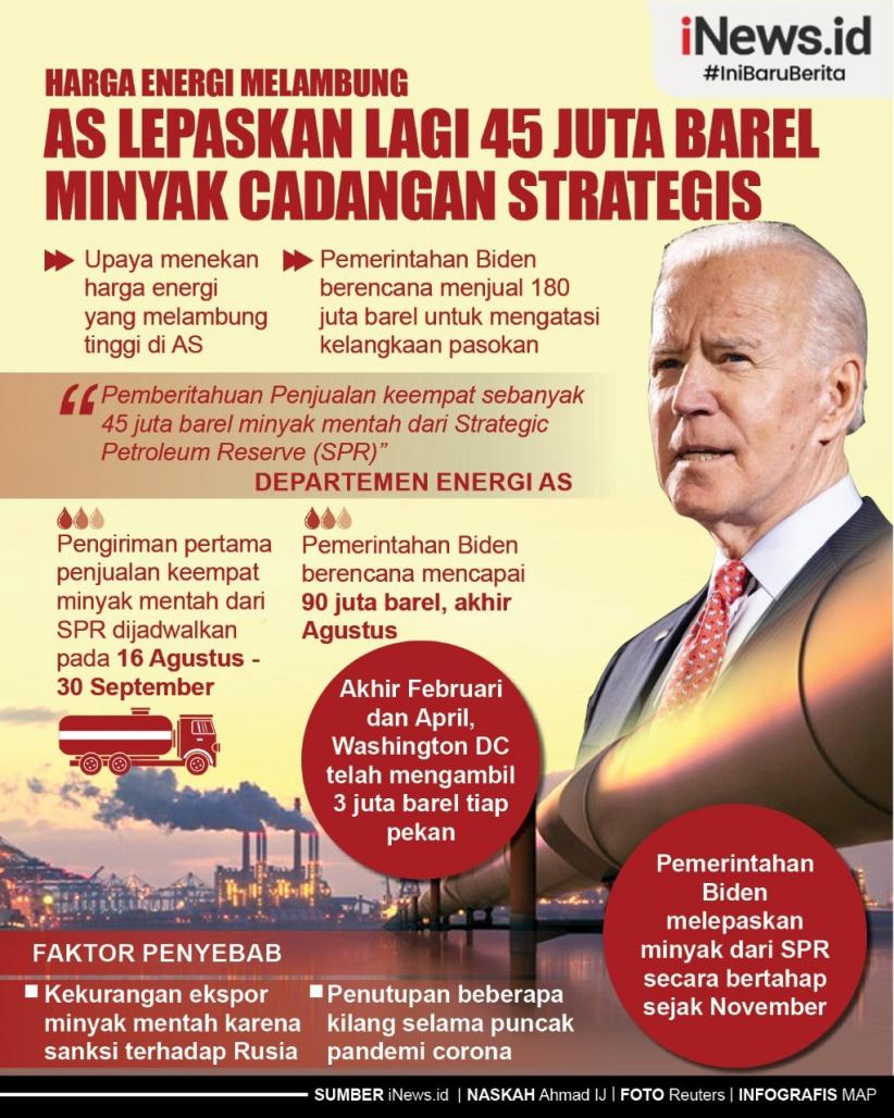 Infografis AS Lepaskan Lagi 45 Juta Barel Minyak dari Cadangan Strategis