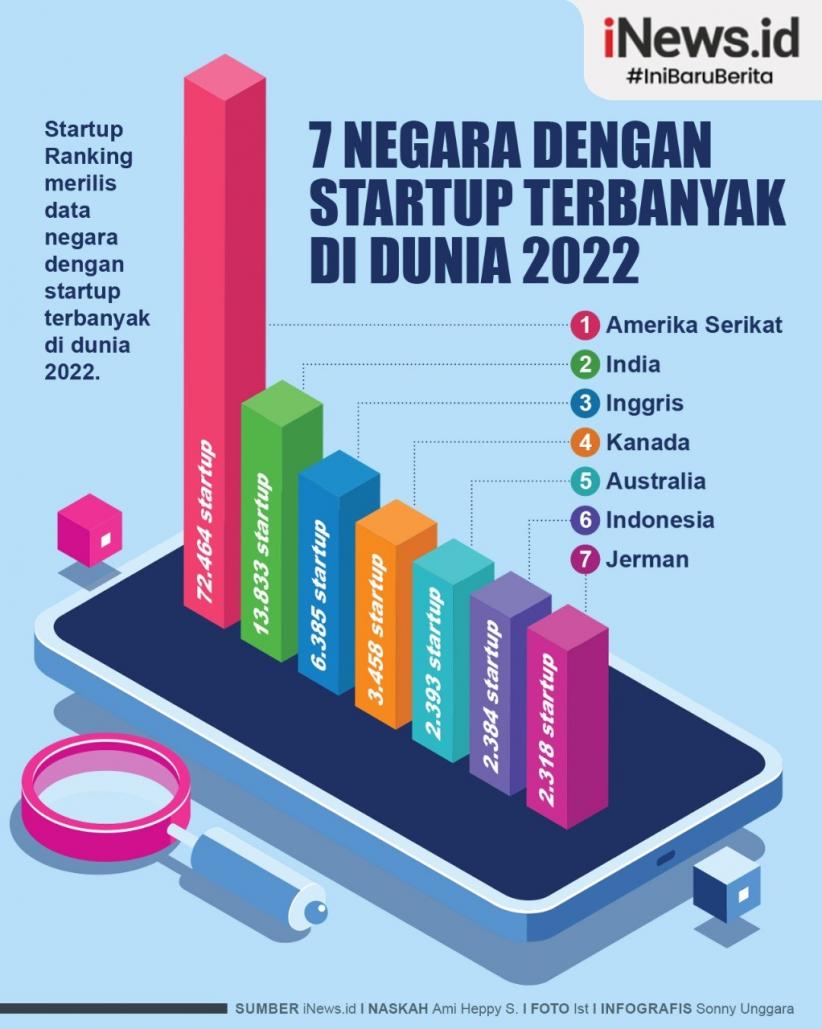 Infografis 7 Negara dengan Startup Terbanyak di Dunia 2022