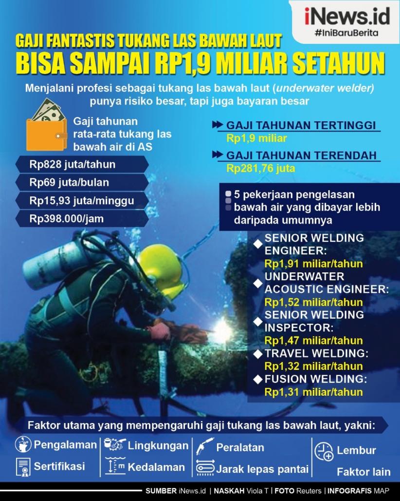 Infografis Gaji Tukang Las Bawah Laut Bisa Tembus Rp1,9 Miliar Setahun  