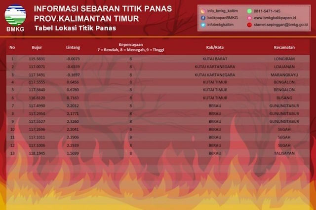 Paling Banyak di Kabupaten Berau, BMKG Pantau 13 Titik Panas di Kaltim