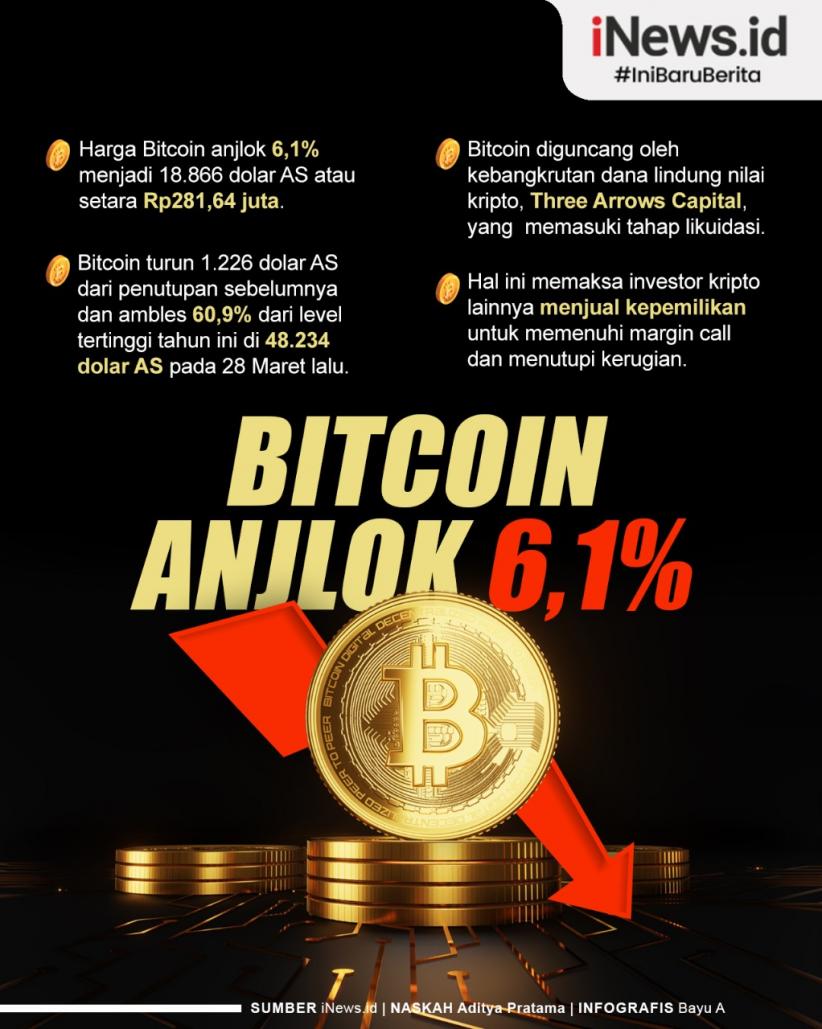 Infografis Bitcoin Anjlok 6,1 Persen