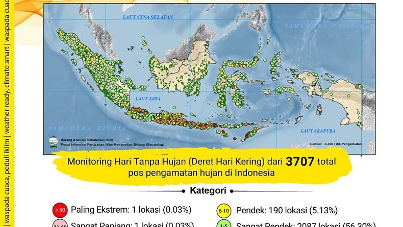 37,7 Persen Wilayah Indonesia Masuk Kemarau, BMKG Minta Waspada Dampak Kekeringan