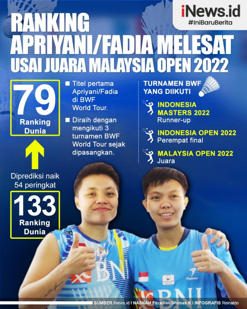 Infografis Ranking Apriyani/Fadia Melesat usai Juara Malaysia Open 2022