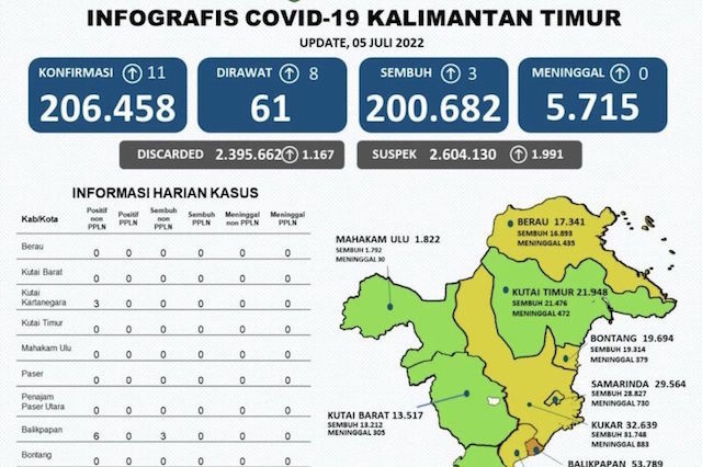 Juru Bicara Satgas Covid-19 Kaltim : Terjadi Penambahan Kasus Positif Cukup Banyak