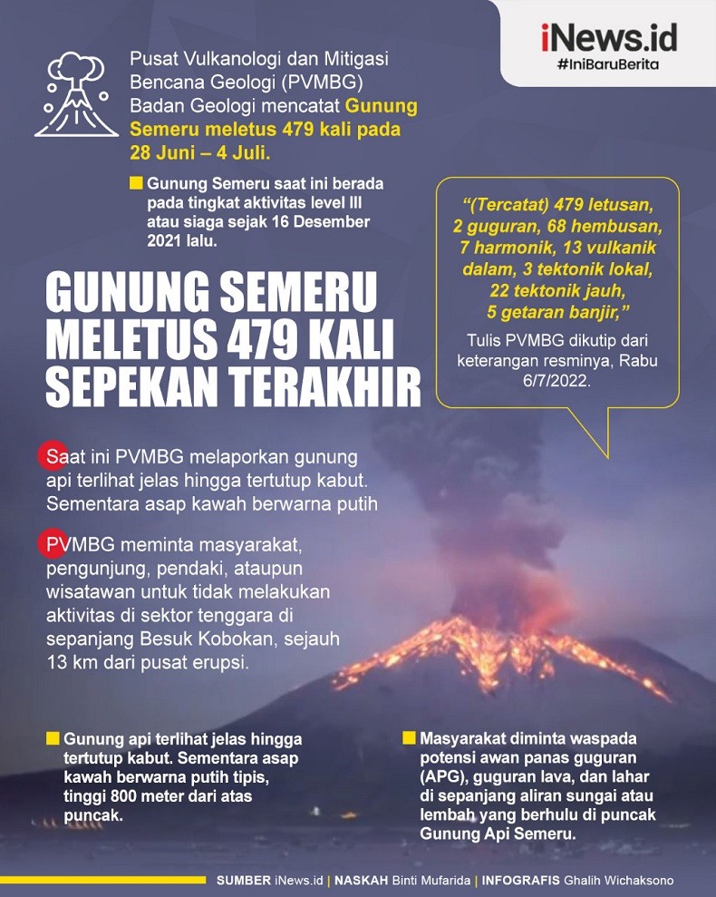 Infografis Gunung Semeru Meletus 479 Kali Sepekan Terakhir