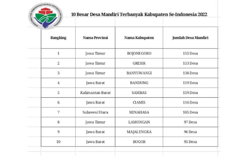 title Bojonegoro Raih Peringkat 1 Desa Mandiri Terbanyak Kabupaten se-Indonesia Bojonegoro Raih Peringkat 1 Desa Mandiri Terbanyak Kabupaten se-Indonesia