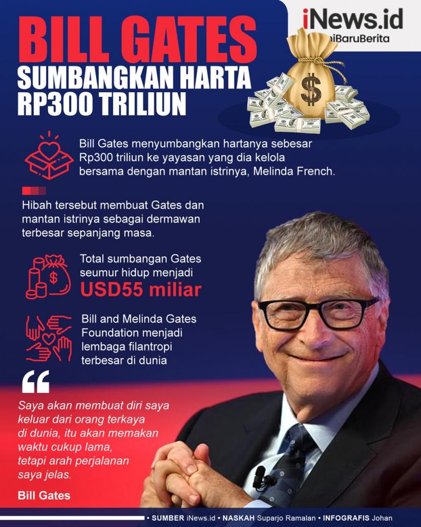 Infografis Bill Gates Sumbangkan Harta Rp300 Triliun 