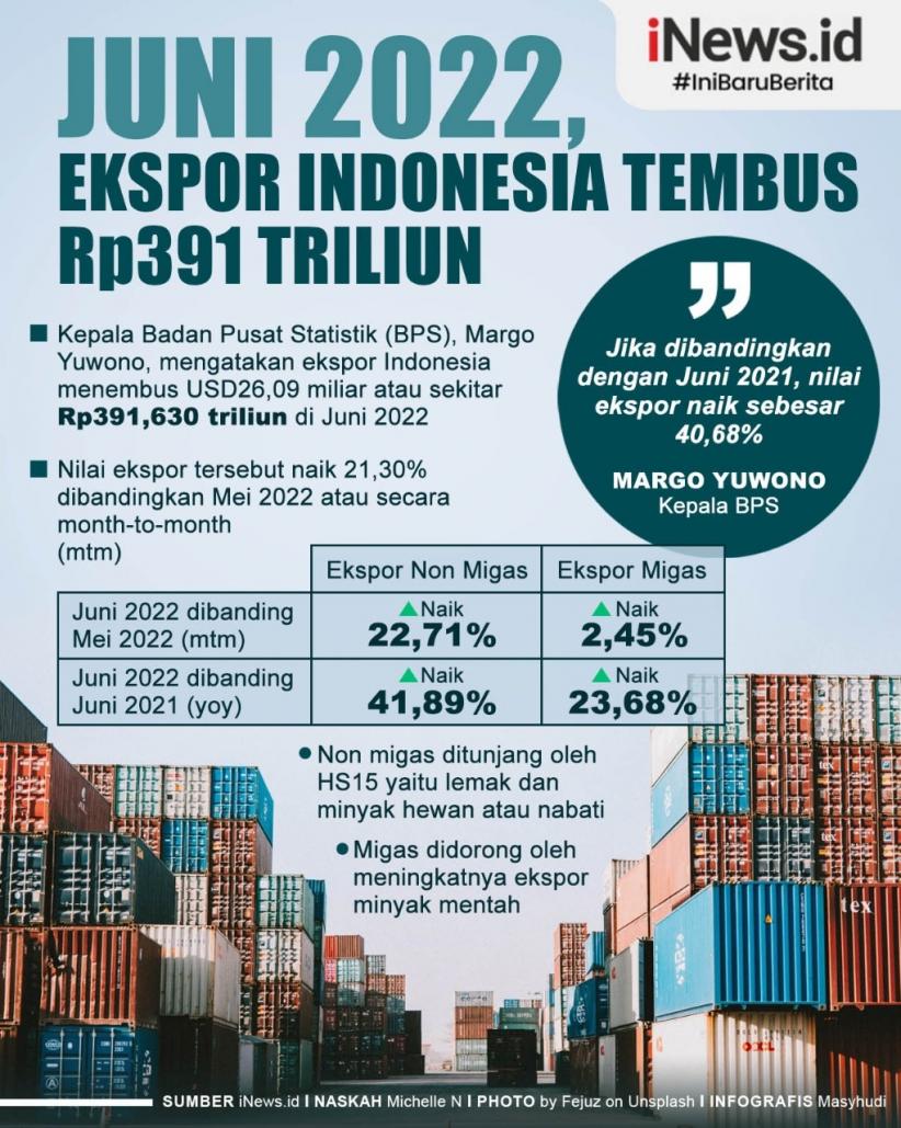 Infografis Ekspor Indonesia Tembus Rp391 Triliun Di Juni 2022