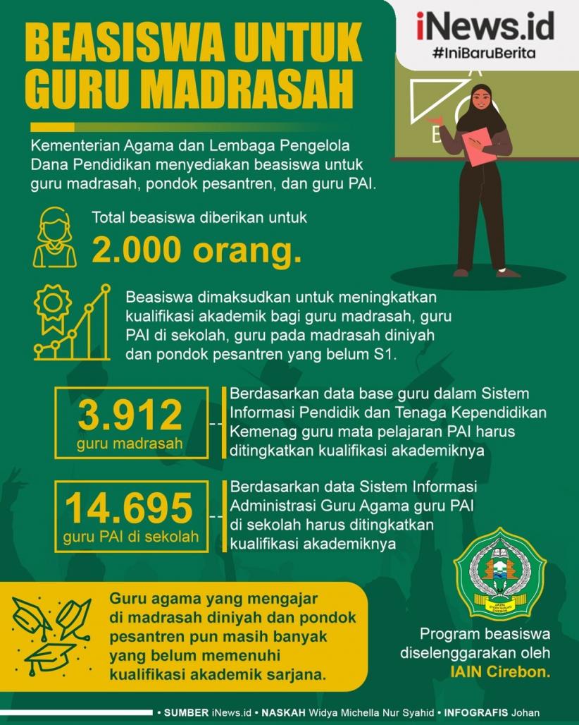 Infografis 2.000 Kuota Beasiswa Dibuka untuk Guru Madrasah