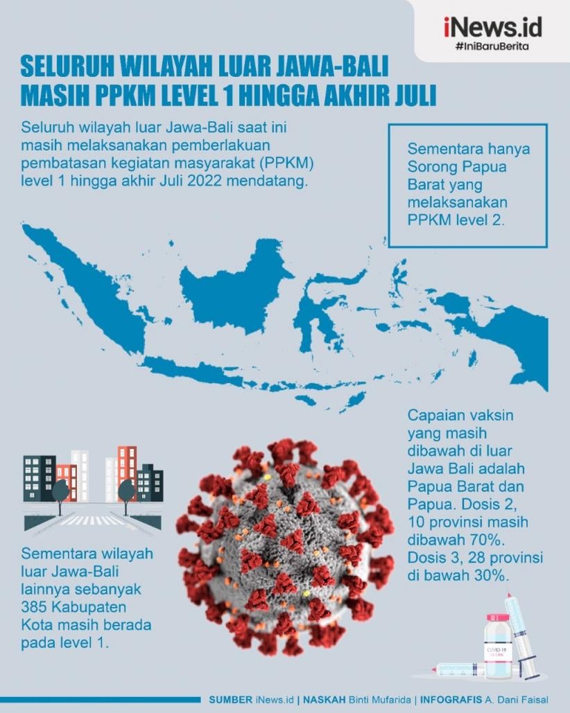Infografis Seluruh Wilayah Luar Jawa-Bali Masih PPKM Level 1