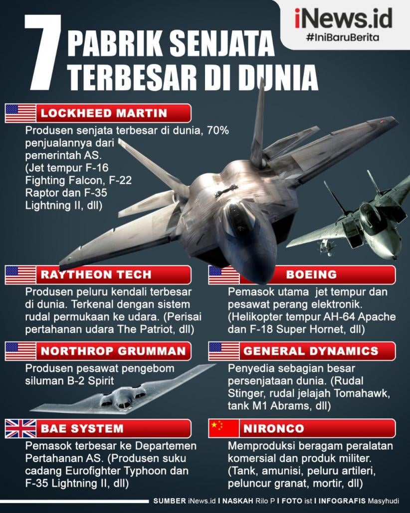 Infografis 7 Pabrik Senjata Militer Terbesar di Dunia, Amerika Serikat Merajai