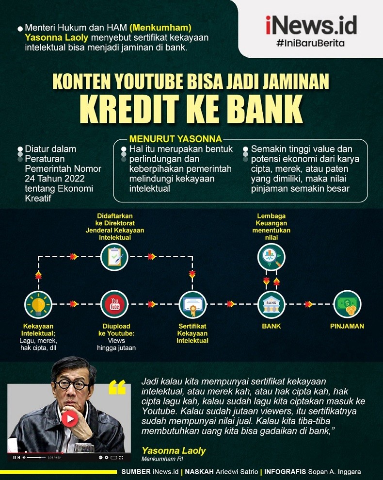 Infografis Konten YouTube Bisa Jadi Jaminan Kredit ke Bank