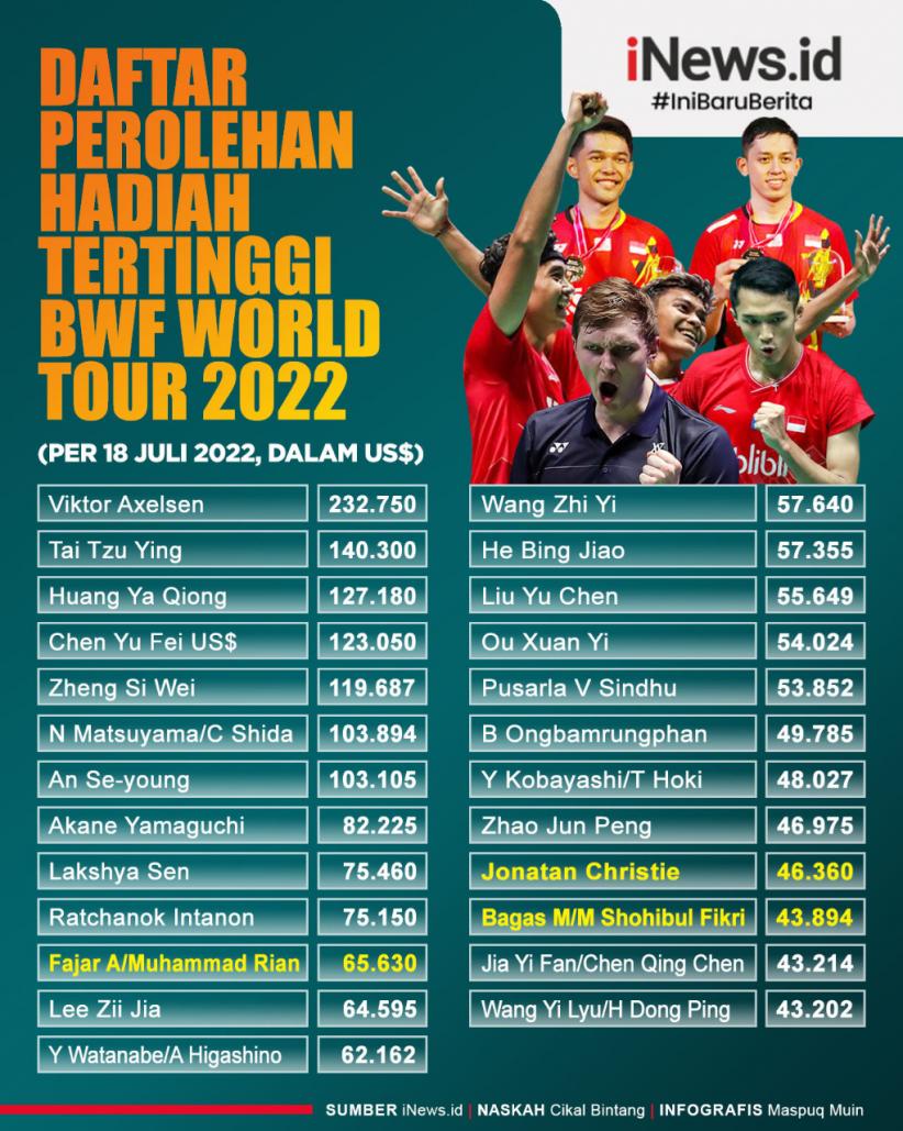 Infografis Daftar Perolehan Hadiah Tertinggi BWF World Tour 2022