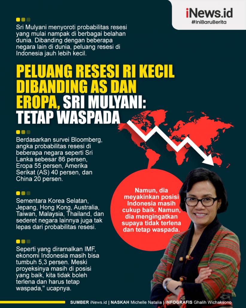 Infografis Peluang Resesi RI Kecil dibanding AS dan Eropa, Sri Mulyani: Tetap Waspada