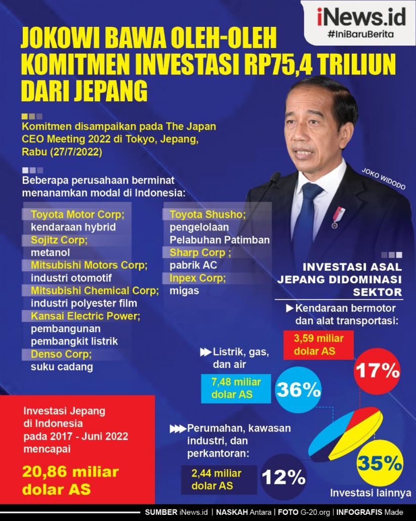 Infografis Jokowi Bawa Oleh-oleh Komitmen Investasi Rp75,4 Triliun dari Jepang