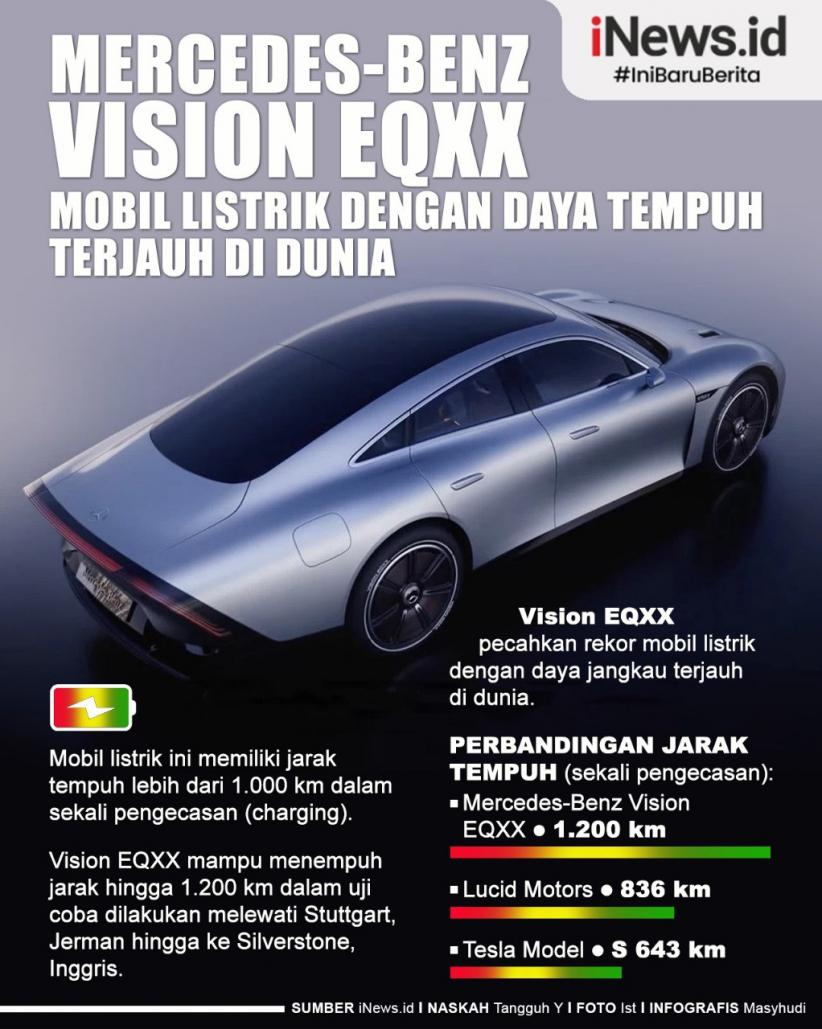 Infografis Mobil Listrik dengan Daya Tempuh Terjauh di Dunia 1.200 Km Sekali Charging