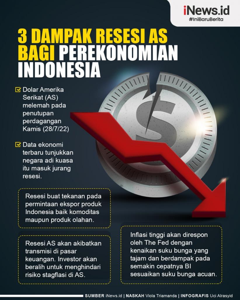 Infografis 3 Dampak Resesi AS Bagi Perekonomian Indonesia