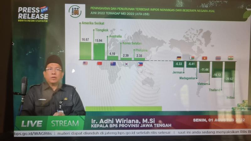  Nilai Ekspor Jateng Naik 41,02 Persen, Impor Turun 18,12 Persen, Ini Penyebabnya