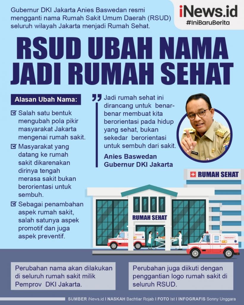 Infografis Anies Baswedan Resmi Ubah Nama Rumah Sakit Jadi Rumah Sehat
