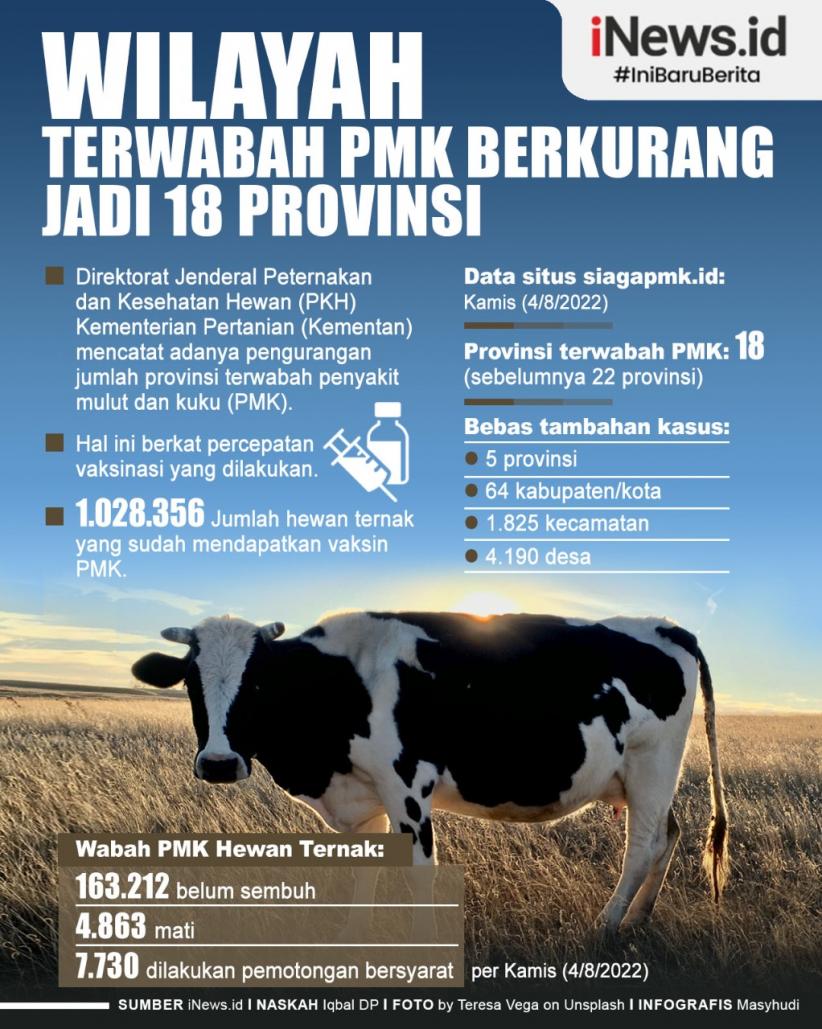 Infografis Wilayah Terwabah PMK Berkurang Jadi 18 Provinsi