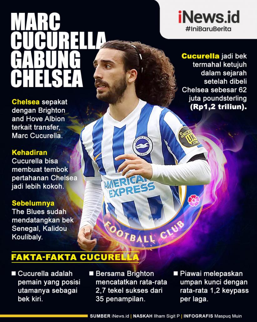 Infografis Marc Cucurella Gabung Chelsea