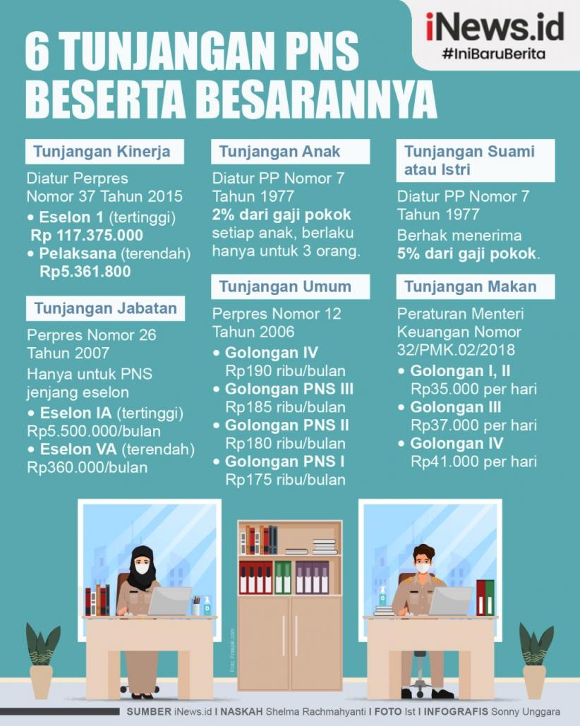 Infografis 6 Tunjangan PNS Beserta Besarannya