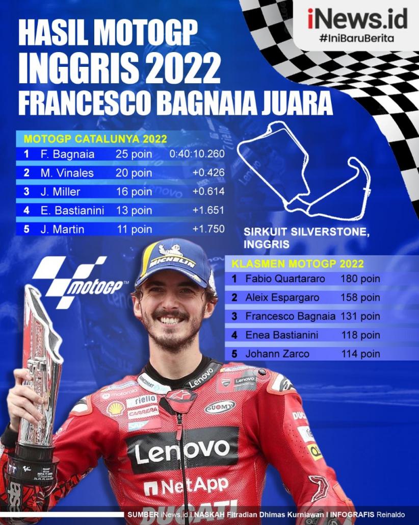 Infografis Francesco Bagnaia Juara MotoGP Inggris 2022