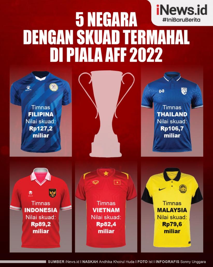 Infografis 5 Negara dengan Skuad Termahal di Piala AFF 2022