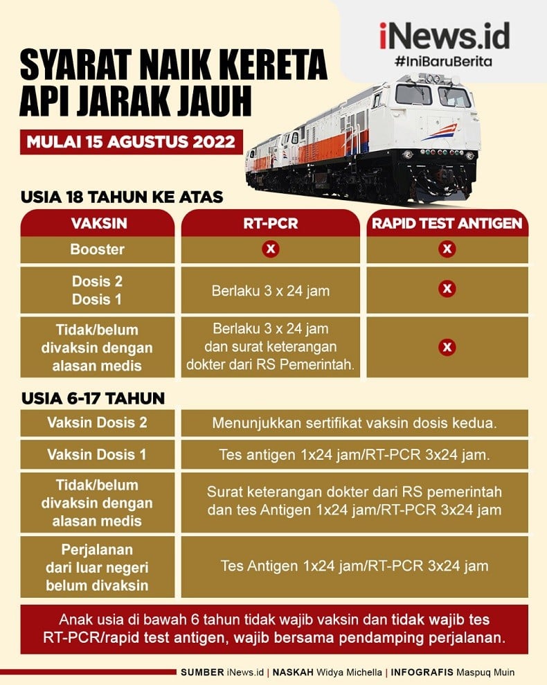 Infografis Syarat Terbaru Naik Kereta Api Jarak Jauh