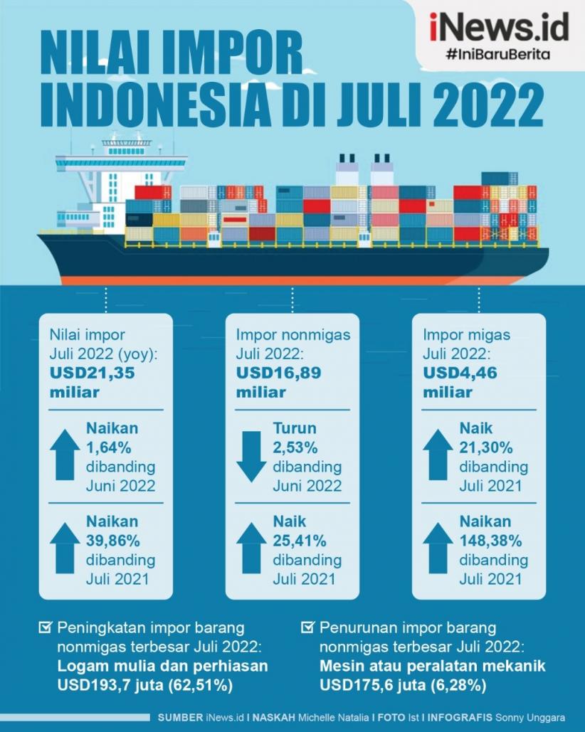 Infografis Nilai Impor RI di Juli 2022, Ini Rinciannya 