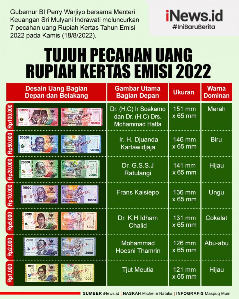 Infografis Tujuh Pecahan Uang Rupiah Kertas Emisi 2022