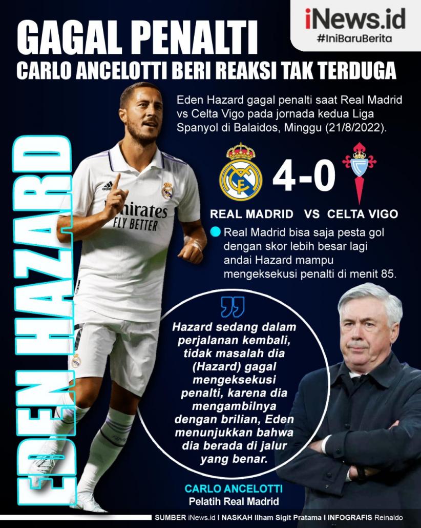 Infografis Eden Hazard Gagal Penalti, Carlo Ancelotti Beri Reaksi Tak Terduga