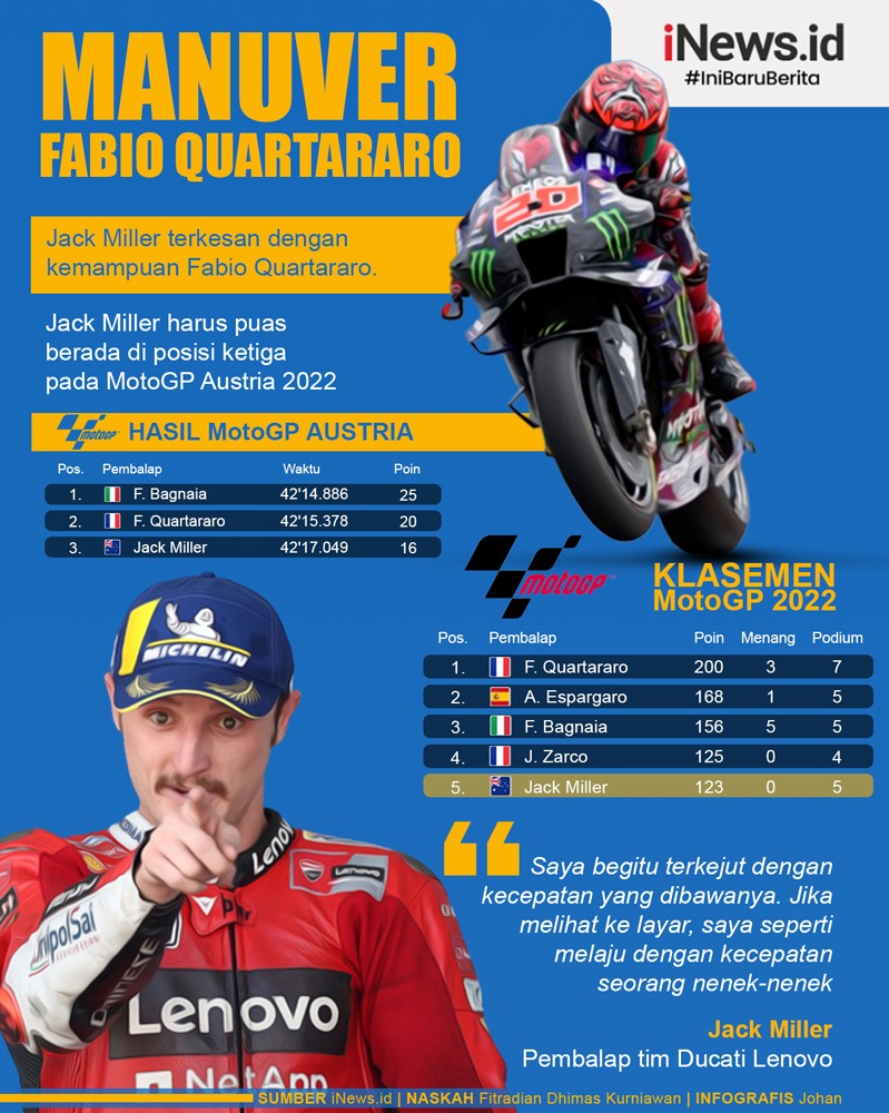 Infografis Jack Miller Terkesan dengan Manuver Fabio Quartararo di MotoGP 2022