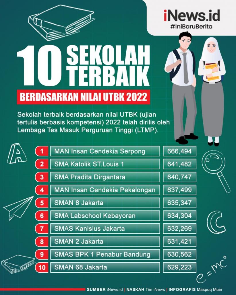 Infografis 10 Sekolah Terbaik Berdasarkan Nilai UTBK 2022.