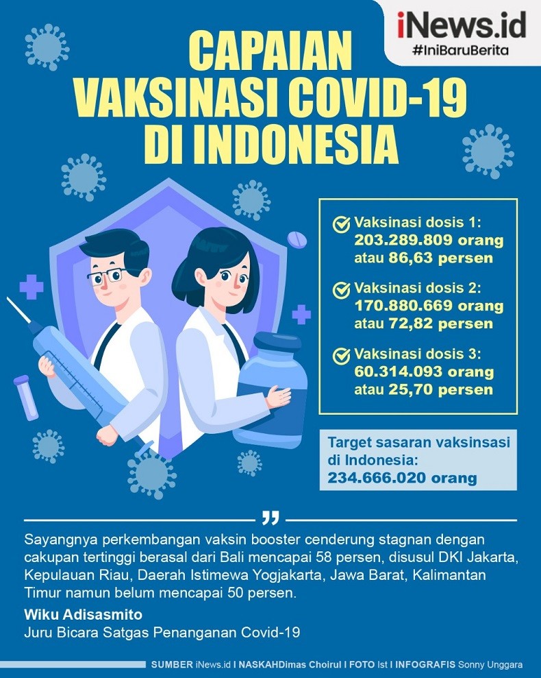  Infografis Capaian Vaksinasi Covid-19 di Indonesia