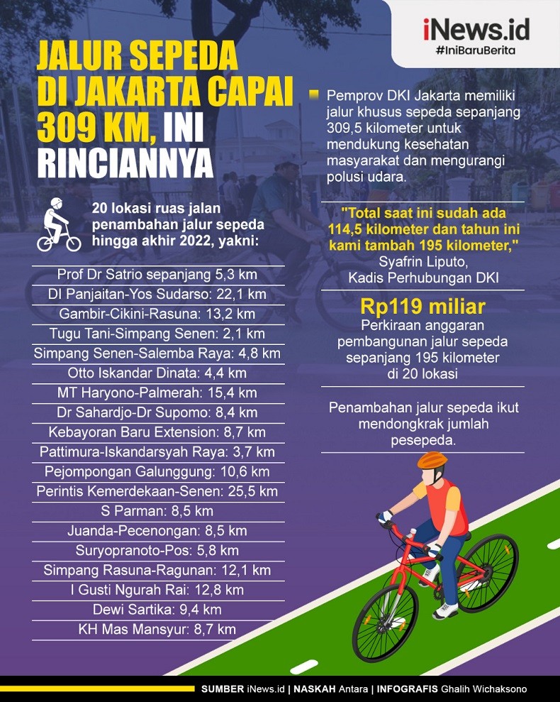 Infografis Jalur Sepeda di Jakarta Capai 303 Km, Ini Rinciannya