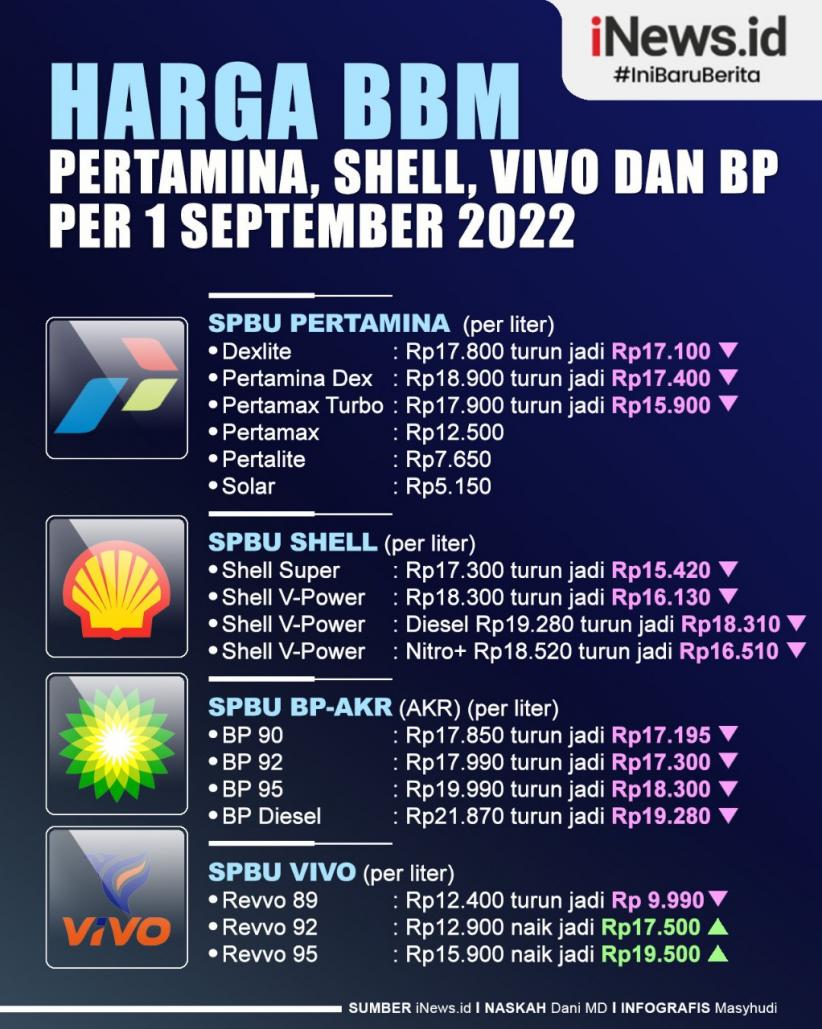 Infografis Harga BBM Pertamina, Shell, Vivo dan BP per 1 September 2022