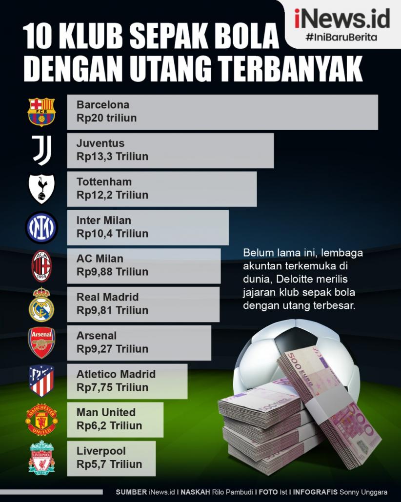 Infografis 10 Klub Sepak Bola dengan Utang Terbanyak