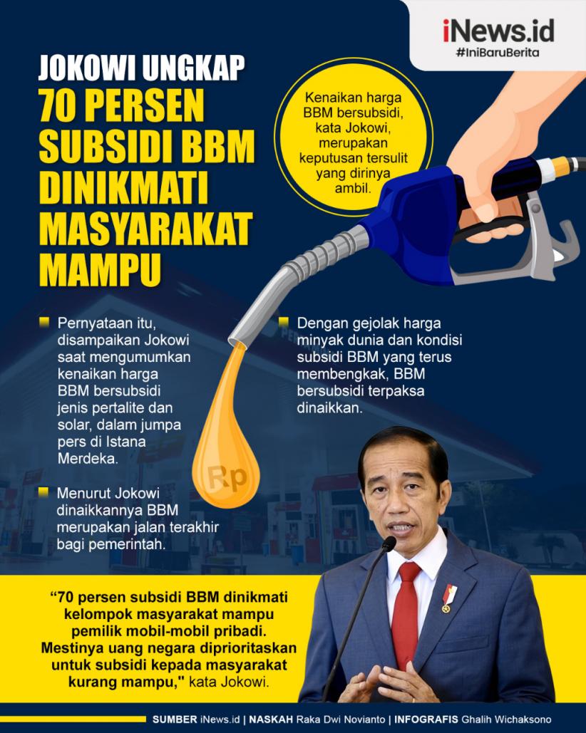 Infografis Jokowi Ungkap 70 Persen Subsidi BBM Dinikmati Masyarakat Mampu