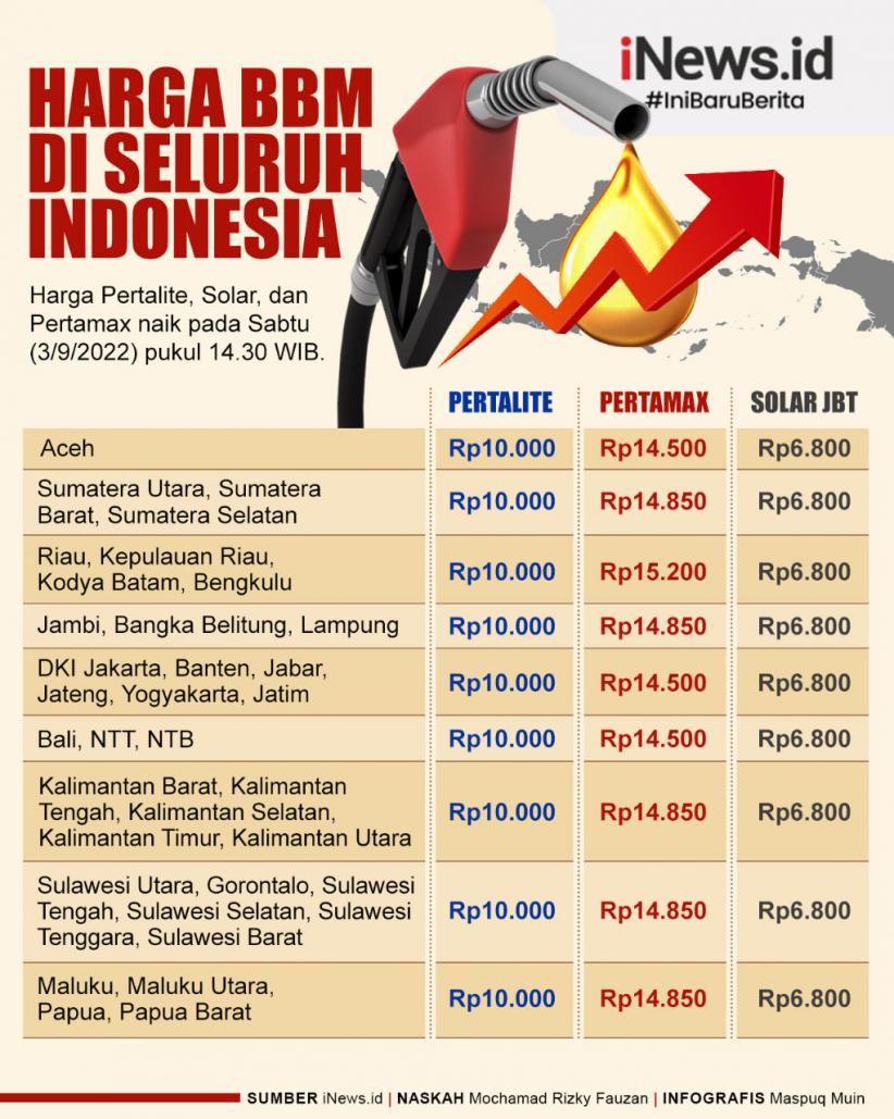 Infografis Harga BBM di Seluruh Indonesia