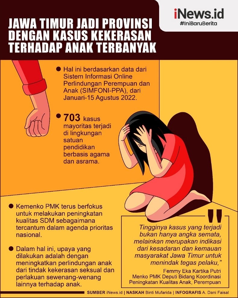 Infografis Jawa Timur Jadi Provinsi Dengan Angka Kasus Kekerasan Anak ...