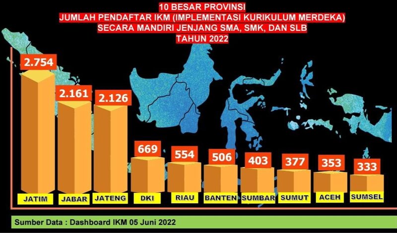 Terbanyak se-Indonesia, 2.754 Sekolah di Jatim Terapkan IKM Mandiri
