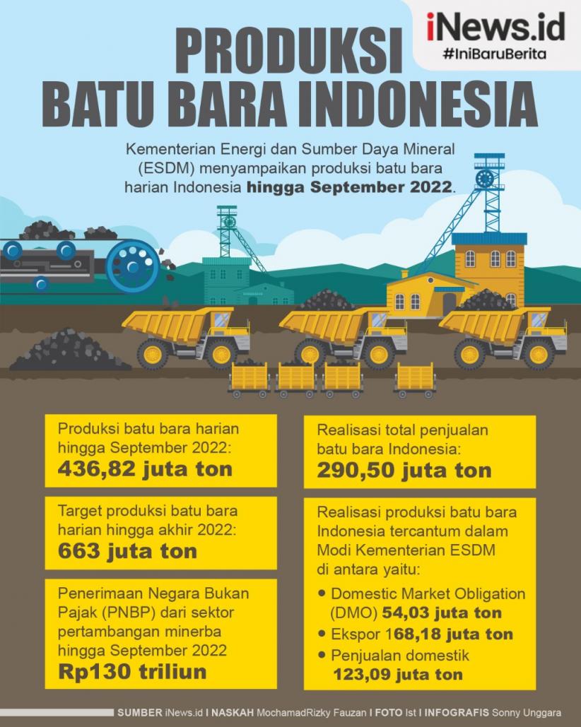 Infografis Produksi Batu Bara Indonesia