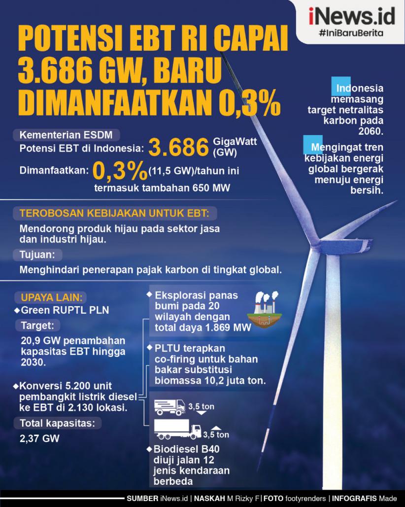 Infografis Potensi EBT RI Capai 3.686 GW, Baru Dimanfaatkan 0,3 Persen