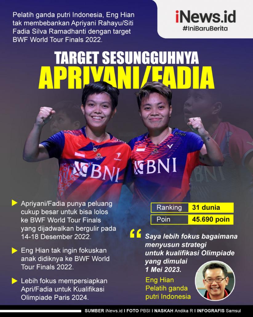 Infografis Apriyani/Fadia Tak Dibebani Lolos ke BWF World Tour Finals 2022