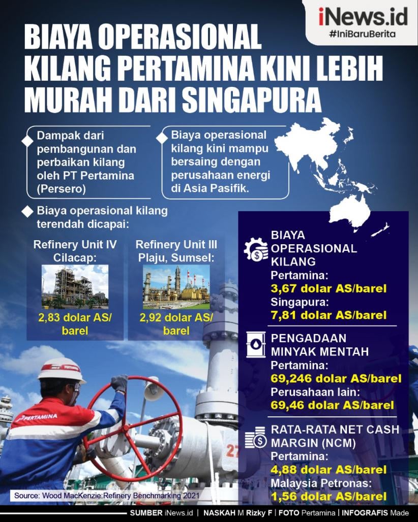 Infografis Biaya Operasional Kilang Pertamina Kini Lebih Murah dari Singapura