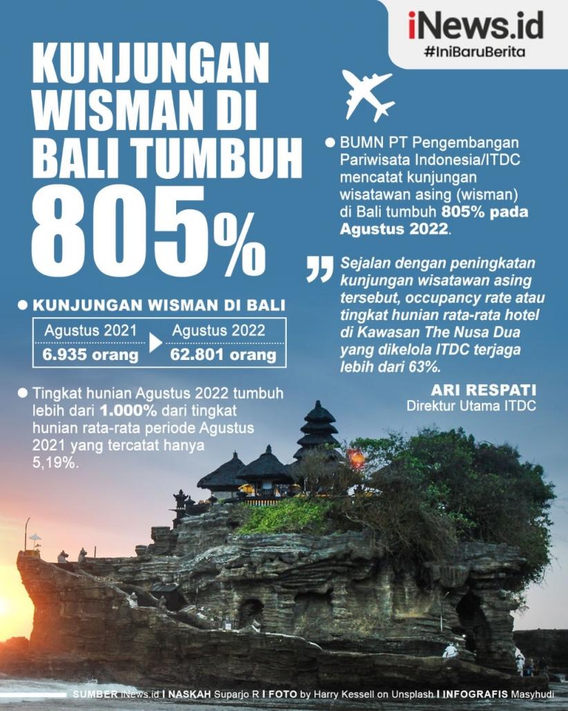 Infografis Kunjungan Wisman di Bali Tumbuh 805 Persen di Agustus 2022  