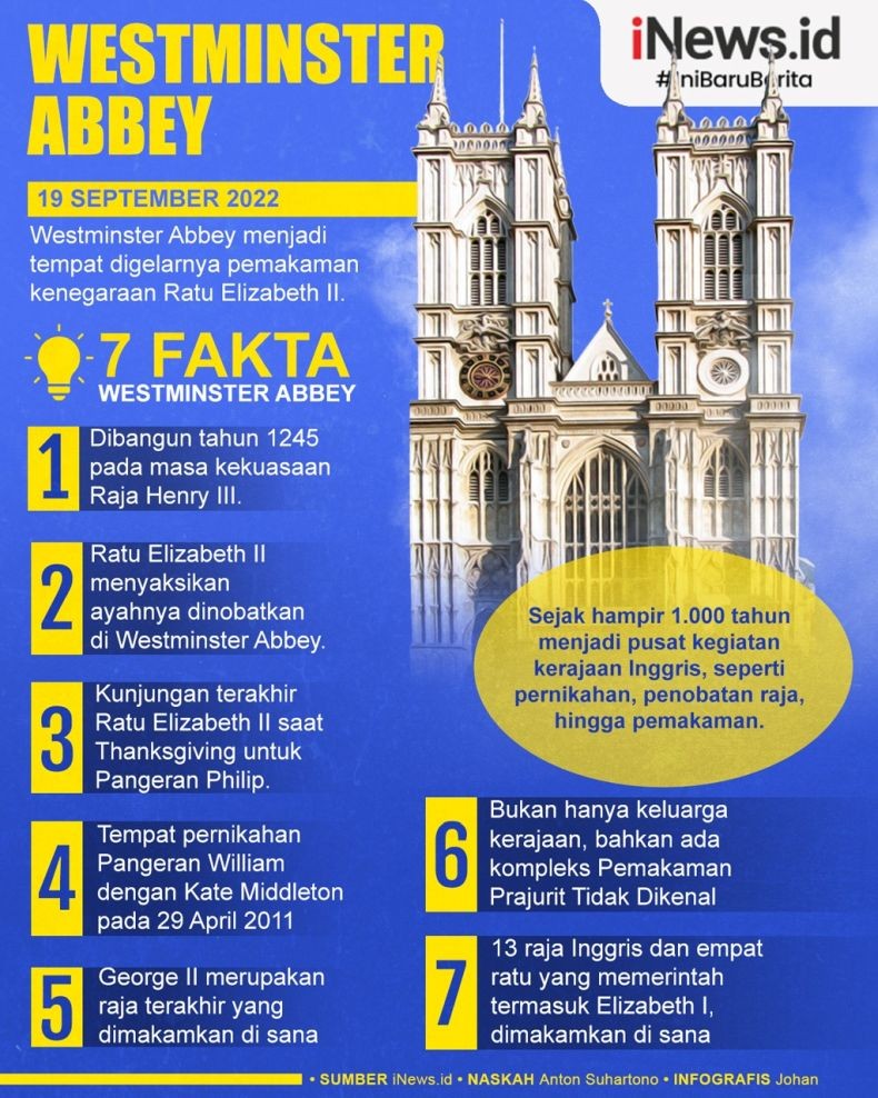 Infografis Fakta-Fakta Westminster Abbey, Tempat Pemakaman Kenegaraan Ratu Elizabeth II