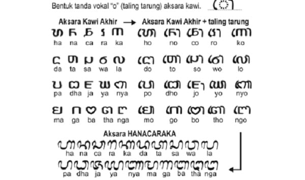 Mengenal Aksara Jawa dan Pasangannya