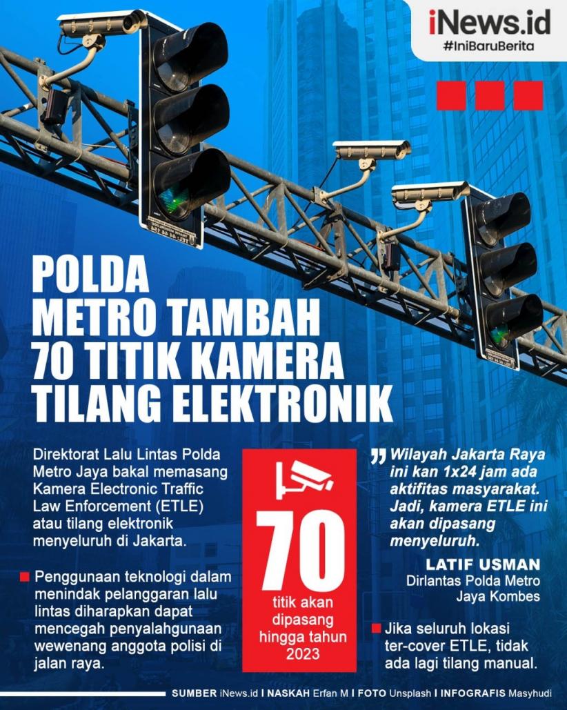 Infografis Polda Metro Jaya Tambah 70 Kamera CCTV di Jakarta